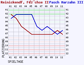 Fieberkurven