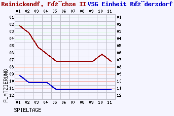 Fieberkurven