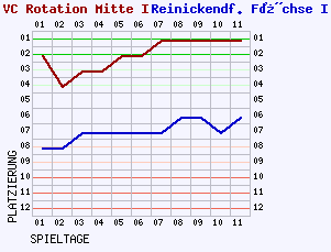 Fieberkurven