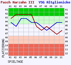 Fieberkurven