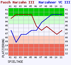 Fieberkurven