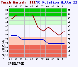 Fieberkurven