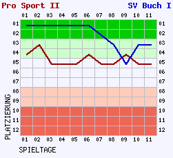 Fieberkurven