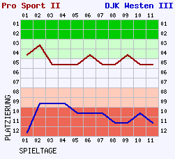 Fieberkurven