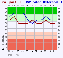 Fieberkurven