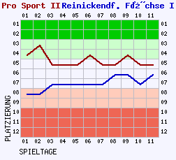 Fieberkurven