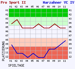 Fieberkurven