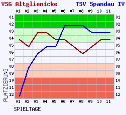 Fieberkurven