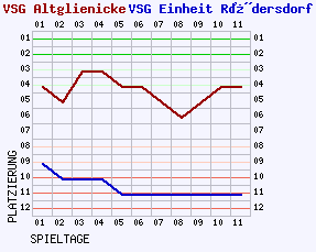 Fieberkurven