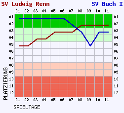 Fieberkurven