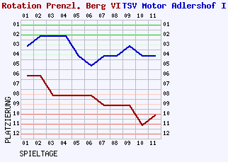 Fieberkurven