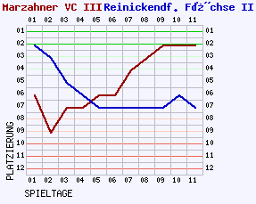 Fieberkurven