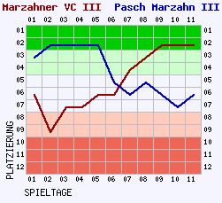 Fieberkurven