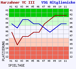 Fieberkurven