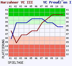 Fieberkurven