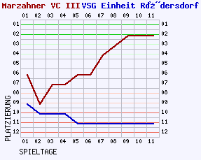 Fieberkurven