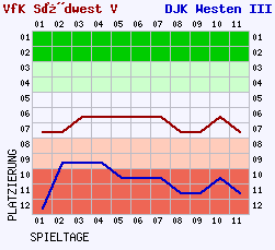 Fieberkurven