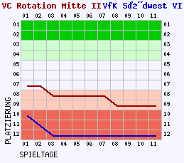 Fieberkurven