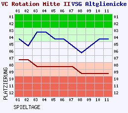 Fieberkurven