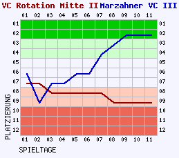 Fieberkurven