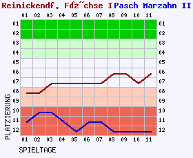 Fieberkurven