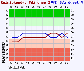 Fieberkurven