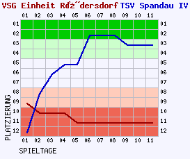 Fieberkurven