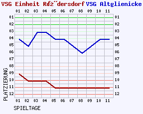 Fieberkurven