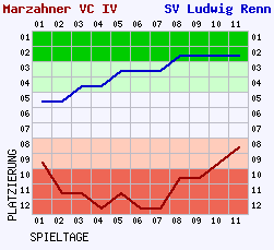 Fieberkurven