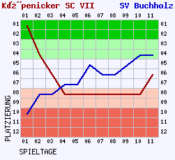 Fieberkurven