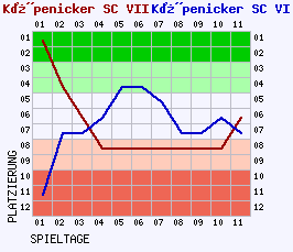 Fieberkurven