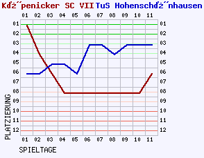 Fieberkurven