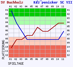 Fieberkurven