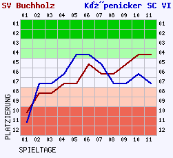 Fieberkurven