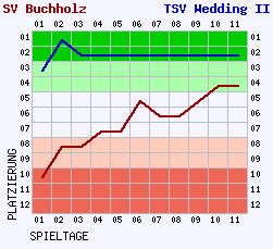 Fieberkurven