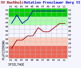 Fieberkurven