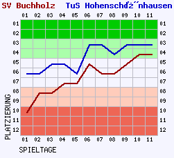 Fieberkurven