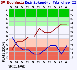 Fieberkurven