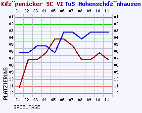 Fieberkurven