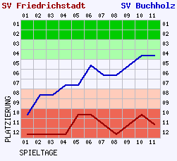 Fieberkurven