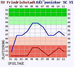 Fieberkurven