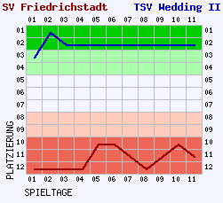 Fieberkurven