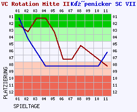 Fieberkurven