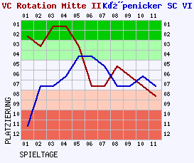 Fieberkurven