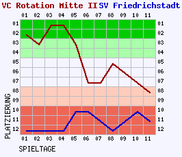 Fieberkurven