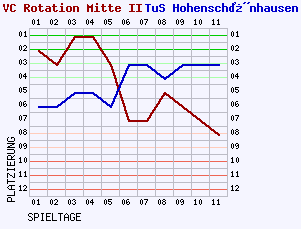 Fieberkurven