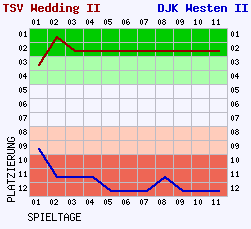 Fieberkurven