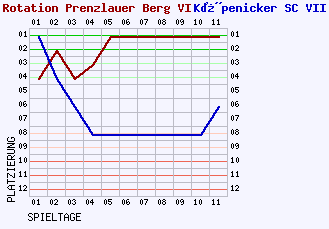 Fieberkurven