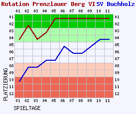 Fieberkurven