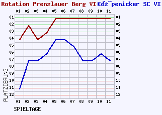 Fieberkurven